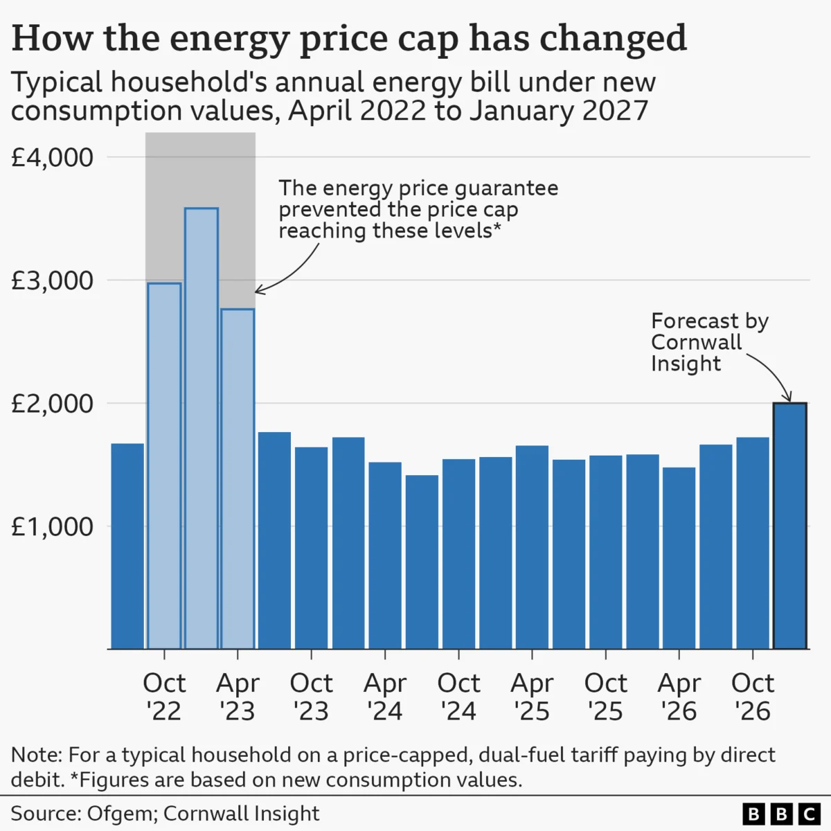 Household energy bills forecast to see biggest rise in four years