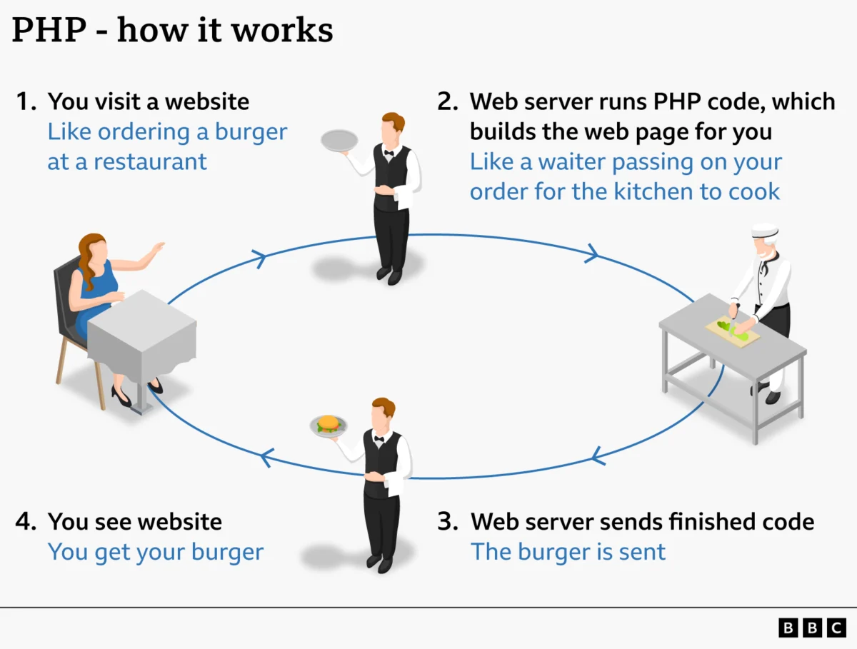 PHP: What is it and why did it spark a global cyber security scramble?